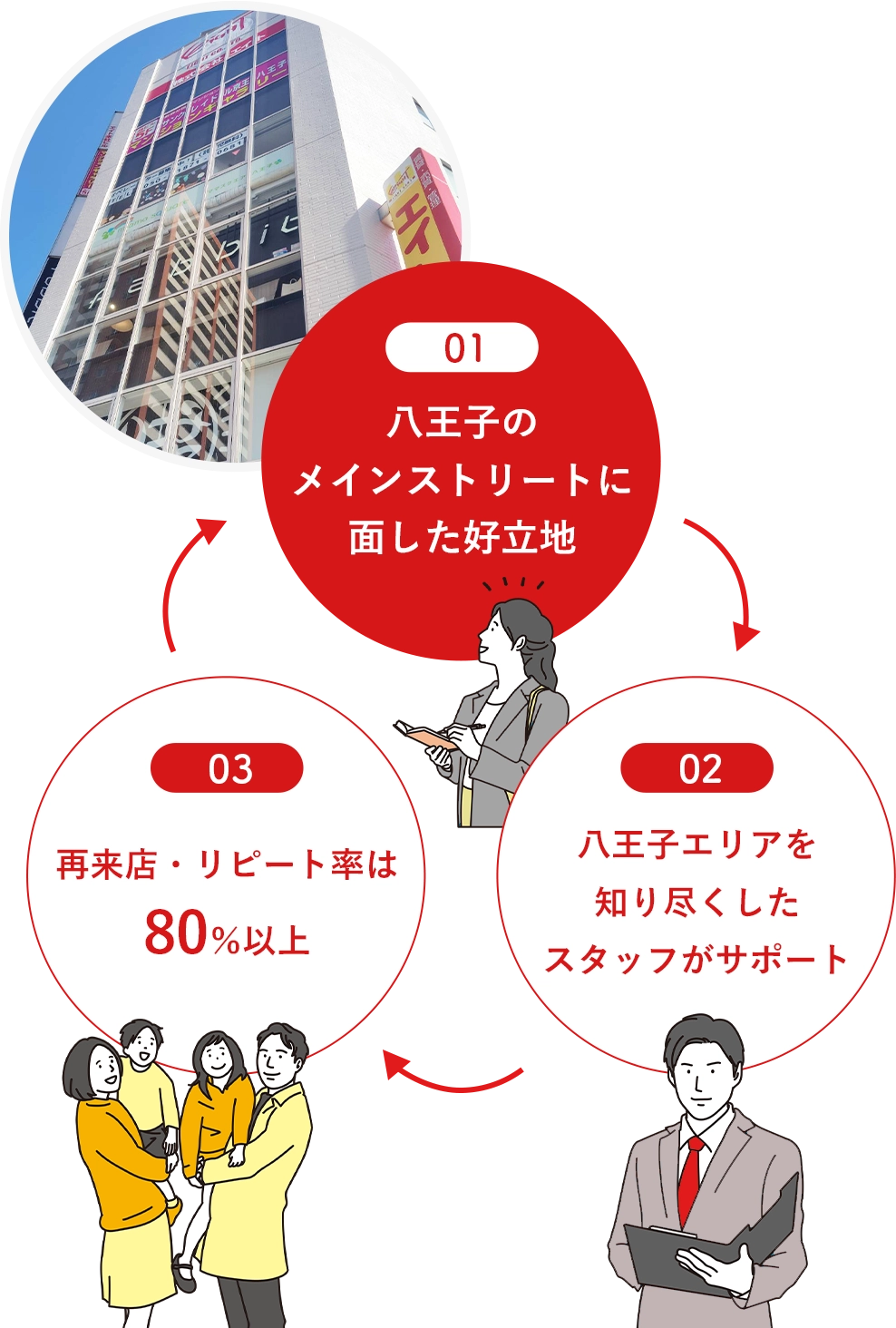 01八王子のメインストリートに面した好立地 02八王子エリアを知り尽くしたスタッフがサポート 03再来店・リピート率は80%以上